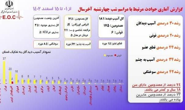 فوتی های حوادث چهارشنبه سوری به ۶ نفر رسید + نمودار