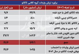 رکورد افزایش قیمت این بار در شکلات!