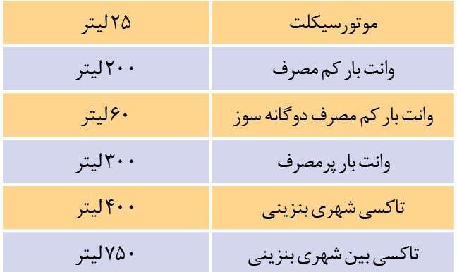 کارت سوخت طلا شد