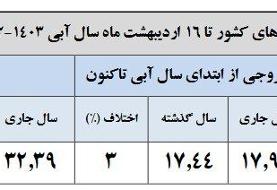 ۱۰ استان کشور از تنش آبی خارج شد