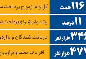 از ابتدای سال چند نفر وام ازدواج گرفتند؟