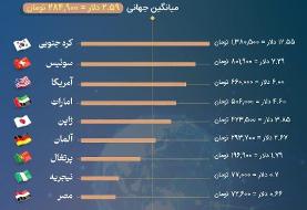 قیمت اینترنت در کشورهای مختلف جهان چقدر است؟