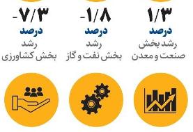 اقتصاد ایران به کدام سو می رود؟
