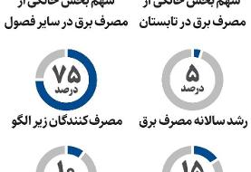 مبلغ قبض مشترکان کم‌ مصرف برق اعلام شد