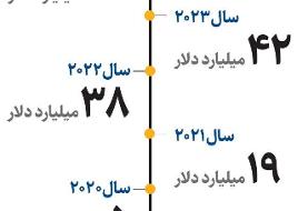 روایت آمریکا از رکوردشکنی درآمد نفتی ایران