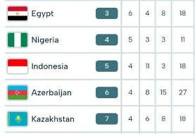 صعود ۲ پله‌ای ایران در جدول مدالی در پایان روز سوم بازی‌های کشورهای اسلامی