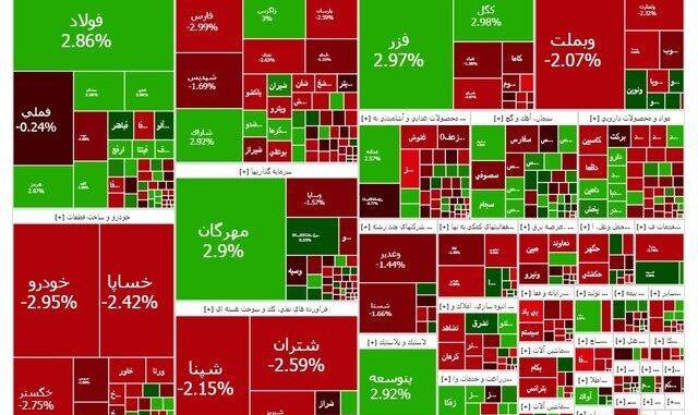 شاخص بازار بورس، امروز ۱۹ آبان ۱۴۰۴
