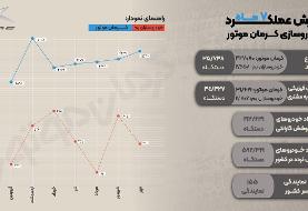 گزارش عملکرد خودروسازی کرمان‌موتور