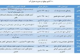 پایتخت در یک‌قدمی بی‌آبی/ از بحران تا تاب‌آوری؛ دیگر کشورها چطور با کمبود آب مقابله کرده‌اند؟