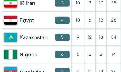 صعود ایران به رده چهارم جدول مدالی بازی‌های کشورهای اسلامی