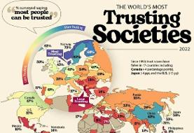 میزان اعتماد مردم به یکدیگر در ۹۰ کشور جهان + اینفوگرافی و جایگاه ایران
