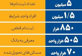 پیشرفت نهضت ملی مسکن چقدر است؟