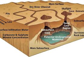حیات فرازمینی در غارهای مریخ / بهترین محل برای یافتن آثار زندگی در سیاره سرخ پیدا شد