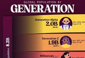 بررسی جمعیت جهان تا دسامبر ۲۰۲۴ بر اساس سهم هر نسل (+ اینفوگرافی)