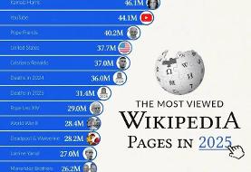 عکس | پربازدیدترین صفحات ویکی‌پدیا در سال ۲۰۲۵ / از ترامپ تا ایلان ماسک و رونالدو