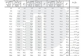 نرخ تورم در ۹ سال کمر مردم را شکست