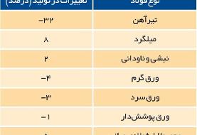 تولید فولاد آب رفت