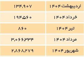 ۱۸ میلیون نفر در صف حذف یارانه | دولت چگونه حذف شدگان را اقناع می کند؟