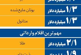 بیشترین کالاهای وارداتی و صادراتی ایران چیست؟