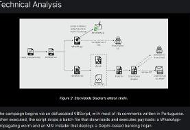 مراقب باشید / تروجان خطرناک واتساپ، حساب‌های بانکی را خالی می‌کند