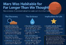 کشف راز شگفت‌انگیز سیاره سرخ / مریخ قابل سکونت بوده
