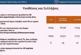 افزایش خشونت خانگی در یونان؛ روزانه ۴۵ نفر بازداشت می‌شوند