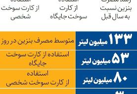 وضعیت مصرف بنزین در کشور | چند نفر بیش از یک خودرو دارند؟
