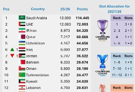 احتمال افزایش سهمیه‌ ایران در لیگ نخبگان آسیا