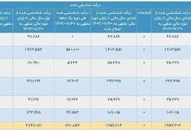 در آمد ۲۶۴ میلیاردی باشگاه پرسپولیس از طریق اسپانسر