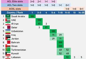بازگشت سهمیه ۲+۱ به فوتبال ایران در آسیا