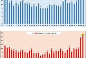 جهش خطرناک آمار آنفلوآنزا در ایران؛ ۷ استان از آستانه هشدار عبور کردند