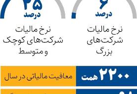 ۲۰ میلیارد دلار معافیت مالیاتی در جیب یک‌درصدی‌ها