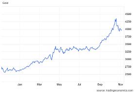 فدرال‌رزرو ترمز طلا را کشید | بازار جهانی در مسیر اصلاح؟