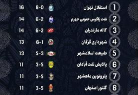 عکس | جدول لیگ برتر بسکتبال؛ استقلال بدون باخت در صدر
