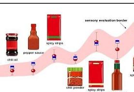 اختراع زبان مصنوعی برای سنجش تندی غذا