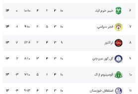 برد گران‌قیمت خیبر مقابل تراکتورِ اسکوچیچ