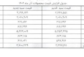 افزایش قیمت محصولات لبنی در آذر؛ پنیر ۲۰درصد گران شد + جدول