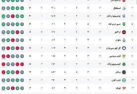 جدول لیگ برتر پس از پایان هفته سیزدهم/ تنور لیگ حسابی داغ شد!