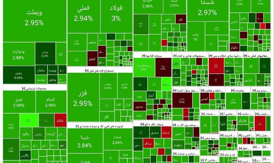 صعود بورس ادامه دارد؛ رشد ۷۲ هزار واحدی شاخص‌ها