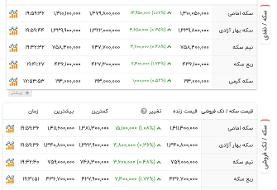 موج جدید افزایش قیمت‌ها شروع شد