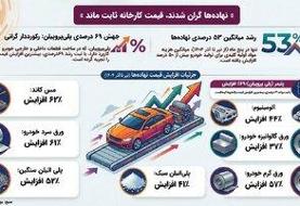 فشار تورم بر پیکره تولید!