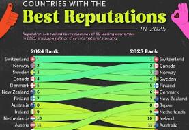 اعتبار جهانی ۶۰ کشور از نگاه شهروندان ثروتمند جهان (+ اینفوگرافیک)