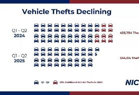 کدام خودروها بیشتر دزدیده می‌شوند؟ / هیوندای در صدر