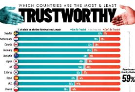 مقایسه اعتماد اجتماعی در ۲۵ کشور جهان (+ اینفوگرافیک)