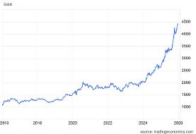 طلا از مرز ۴۴۰۰ دلار گذشت ، نقره هم رکورد زد | تأثیر افزایش قیمت های جهانی بر بازار ایران