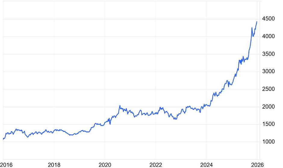 طلا از مرز ۴۴۰۰ دلار گذشت ، نقره هم رکورد زد | تأثیر افزایش قیمت های ...