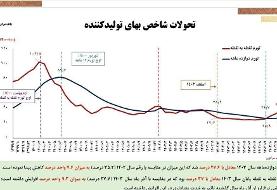 ظهوریان: اظهارات معاون اجرایی رئیس‌جمهور درباره تورم دولت قبل نادرست است
