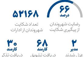 نتایج سامانه ملی شکایت فوری از عملکرد نظام اداری ؛ دو مدیر عزل شدند
