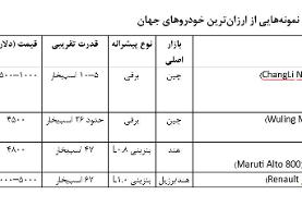 آیا خودرو در ایران ارزان است؟  ؛ بررسی ادعای «خودروی ۴۶۰۰ دلاری» در مقایسه با بازار جهانی خودرو ...