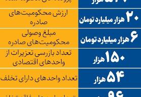 آمار برخوردهای تعزیراتی در ۹ ماهه ۱۴۰۴ | گرانفروشی و کم فروشی در صدر شکایت